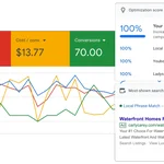 Sample Google PPC campaign performance report.