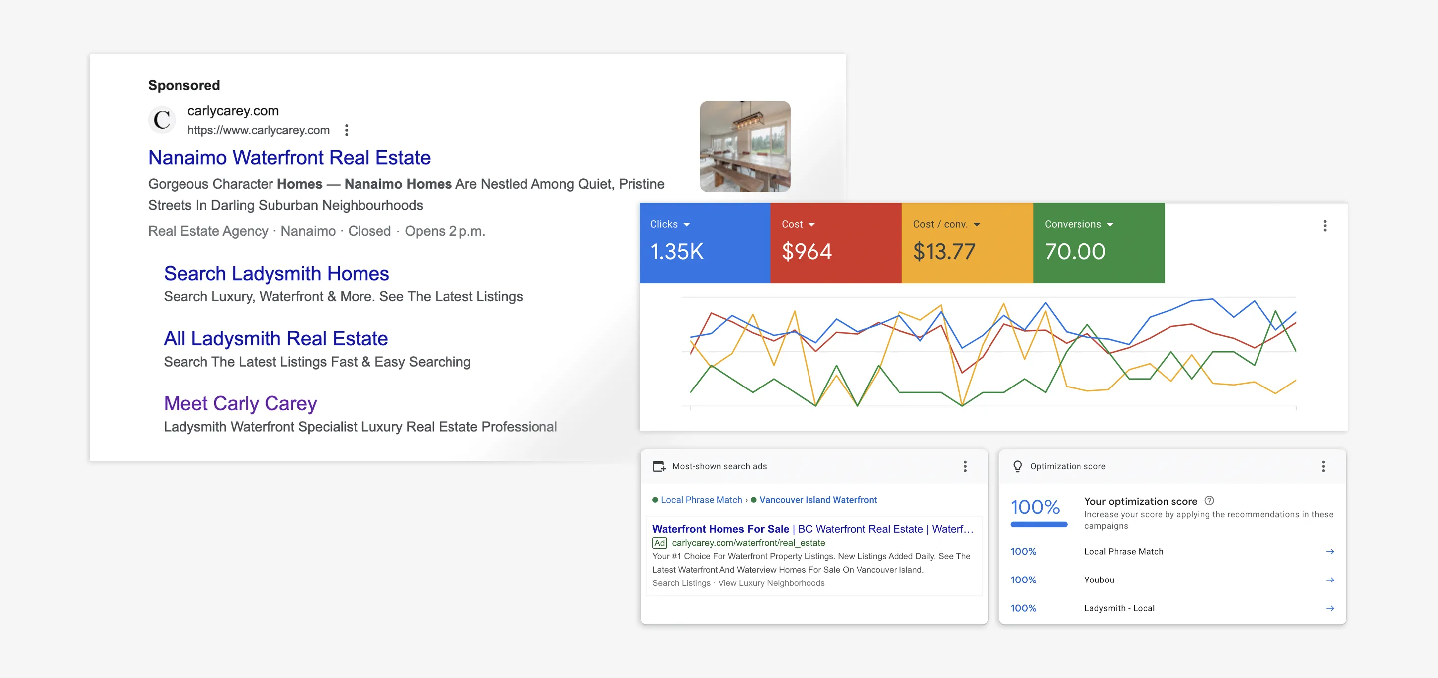 PPC results for a personalized area