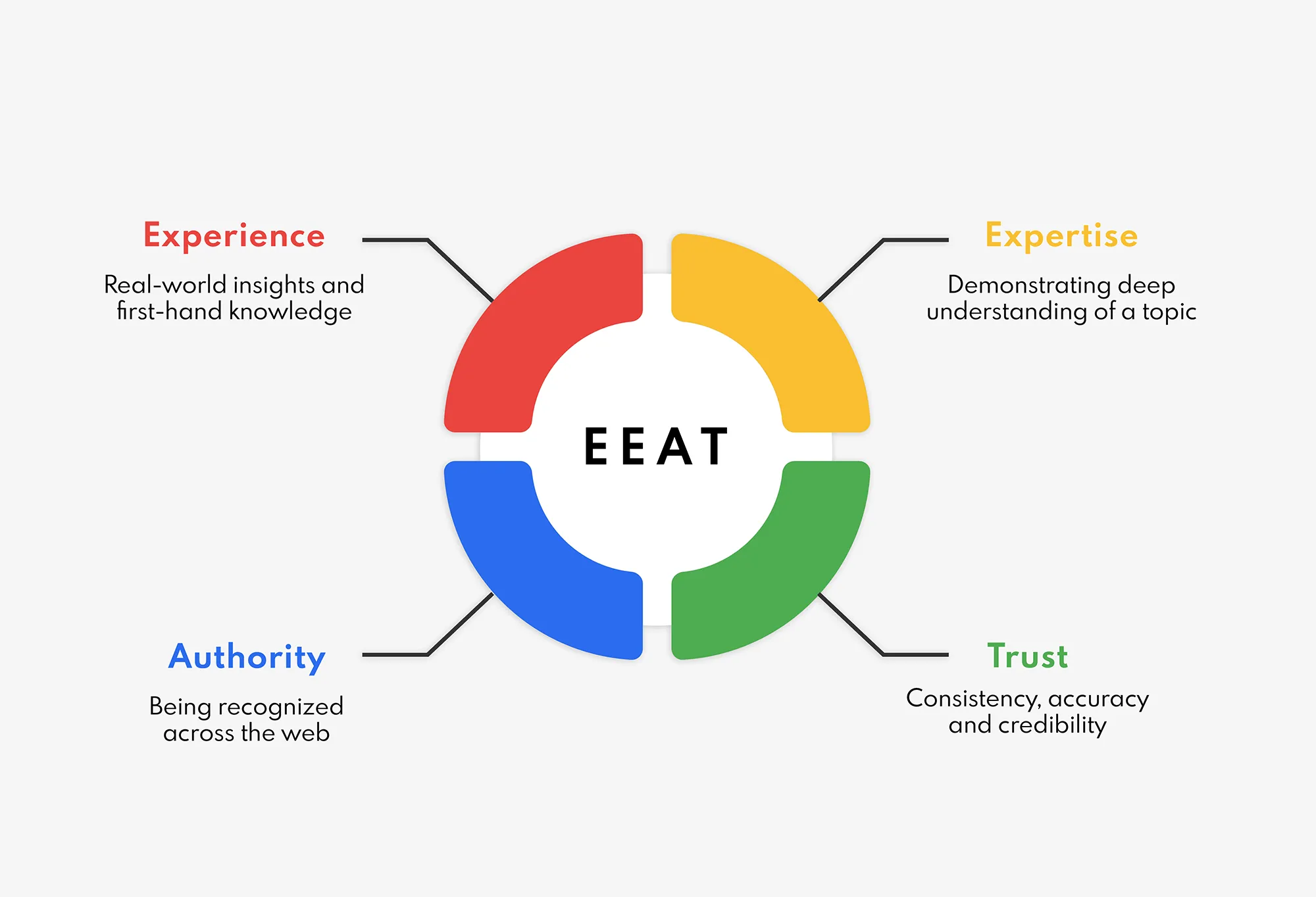 EEAT infographic
