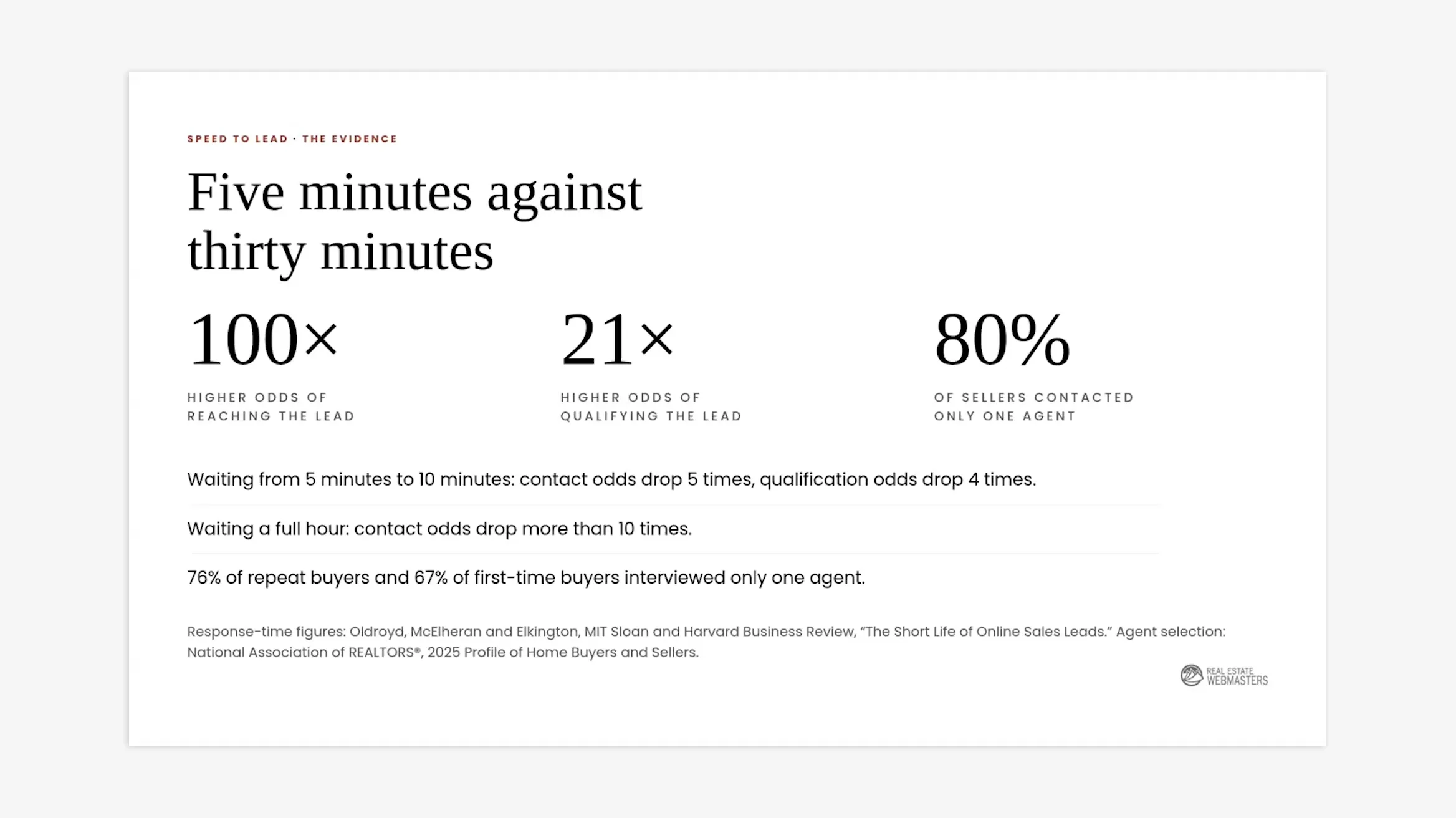 Speed to Lead statistics