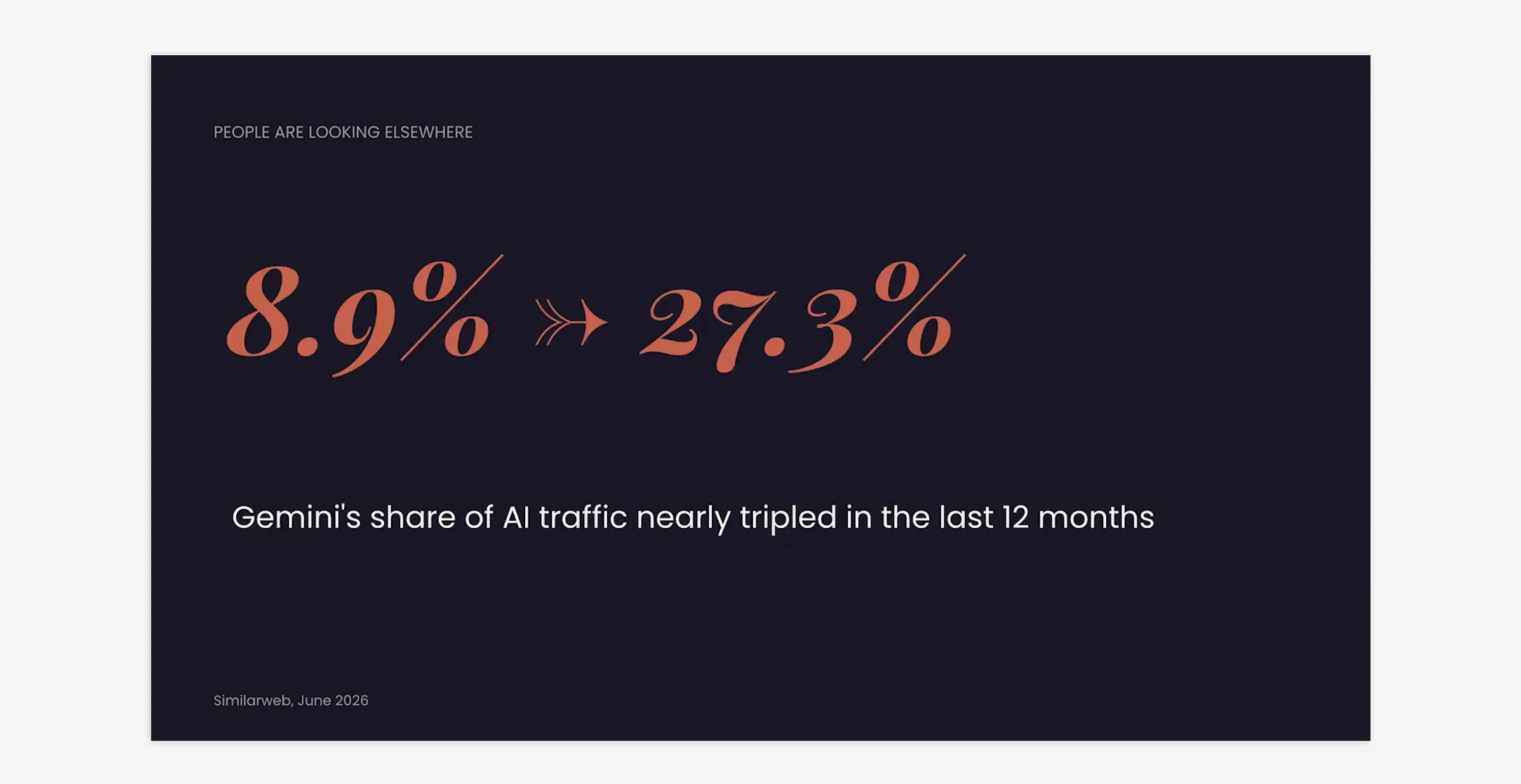 Gemini's share of AI traffic