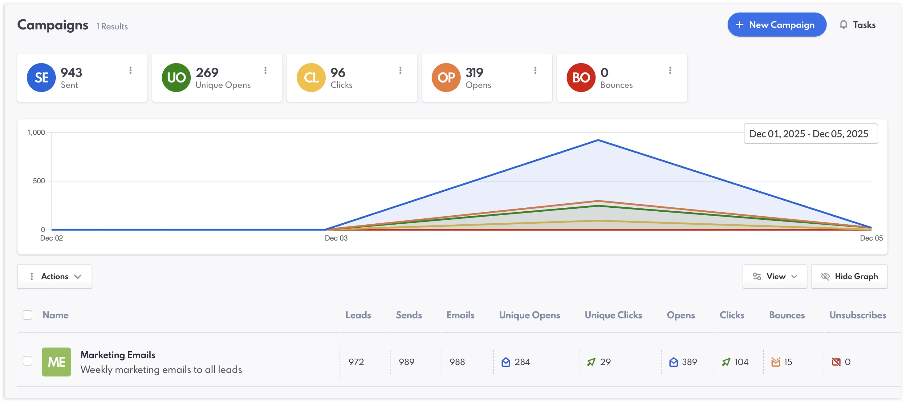 Totais de cartão, gráfico e tabela mostrando métricas de campanha.