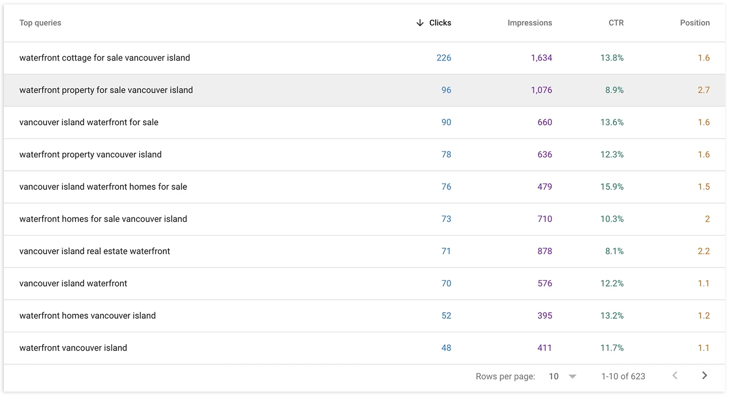 keyword performance results