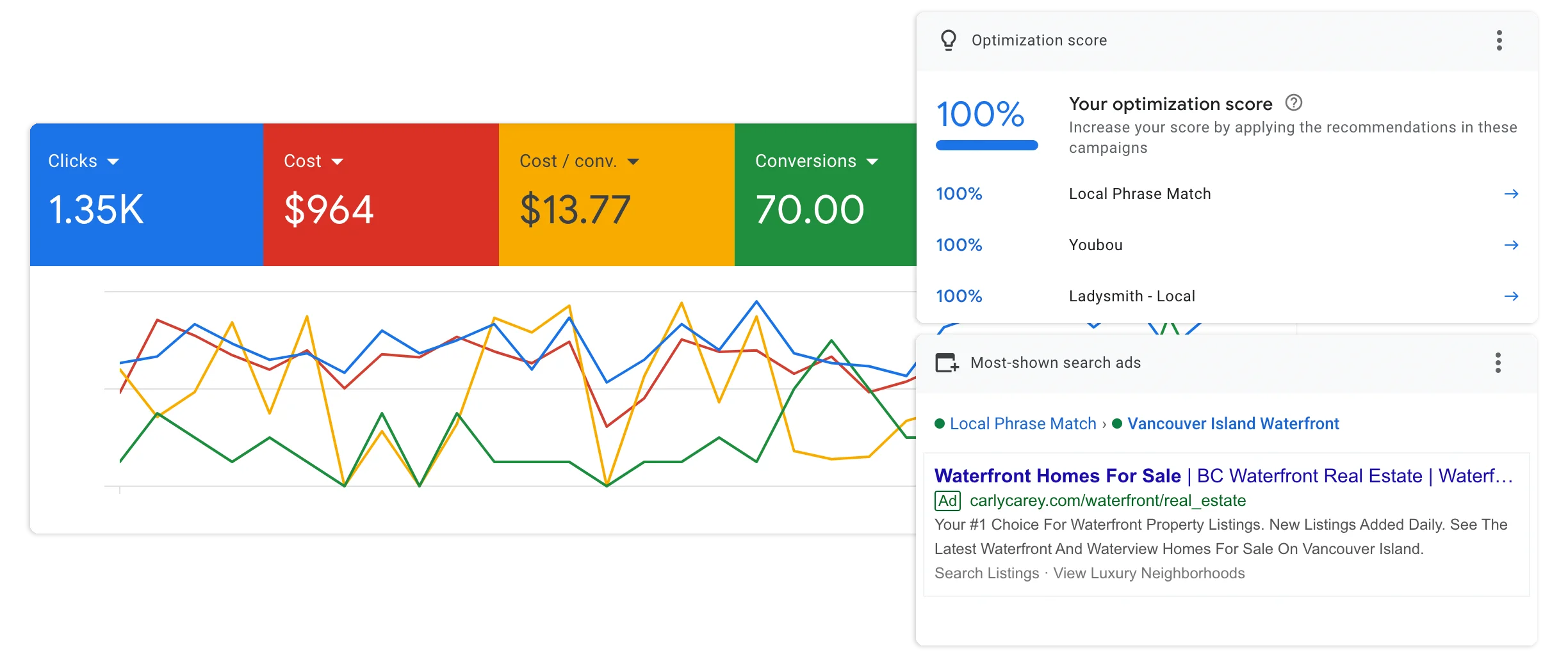 Sample Google PPC campaign performance report.