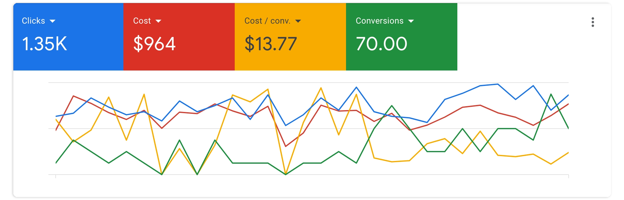 A sample PPC performancce summary.