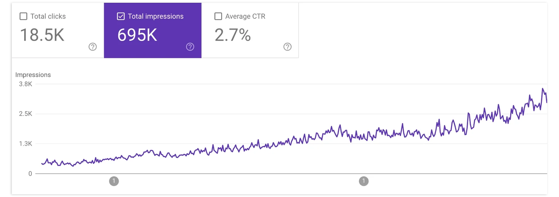 Sample impressions and CTR performance graph of a website.