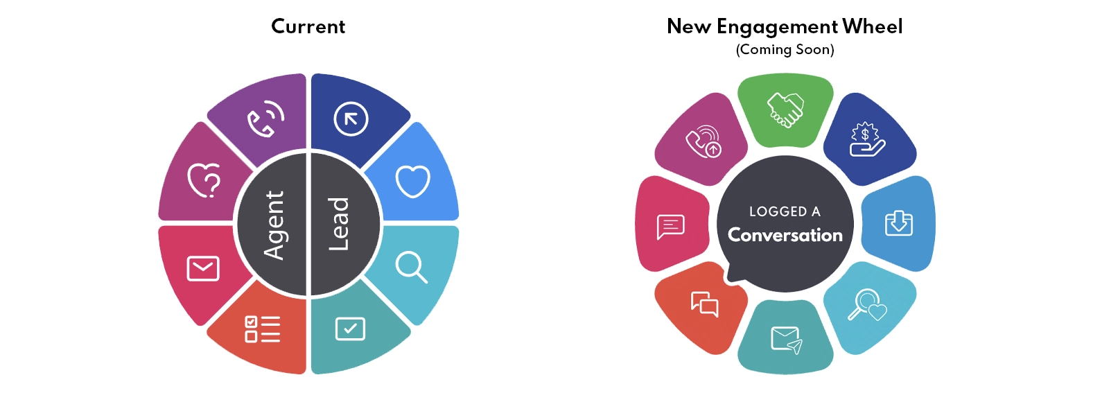 Current engagement wheel (left) and upcoming updated wheel (right). 