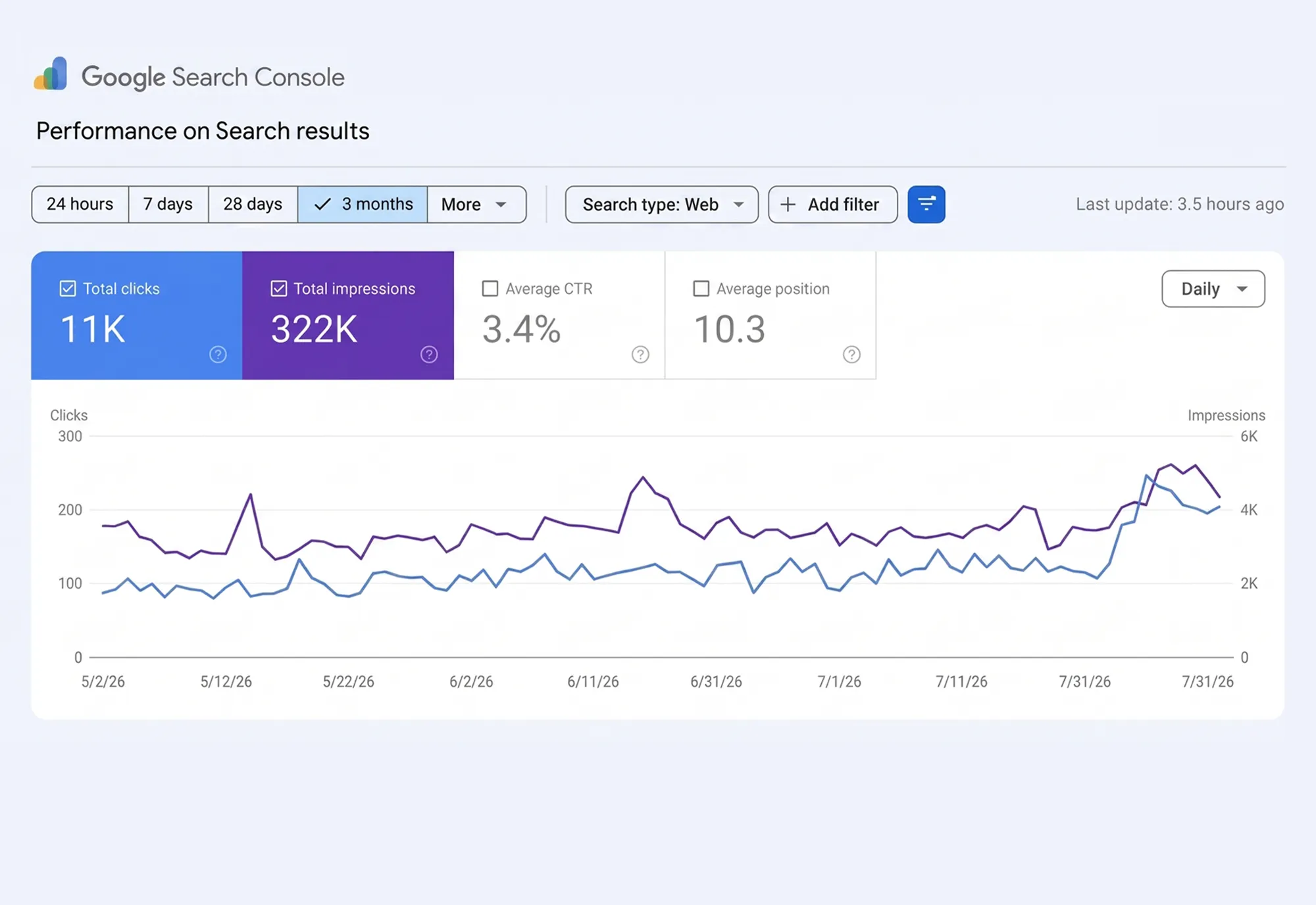 Google Search Console total clicks & impressions