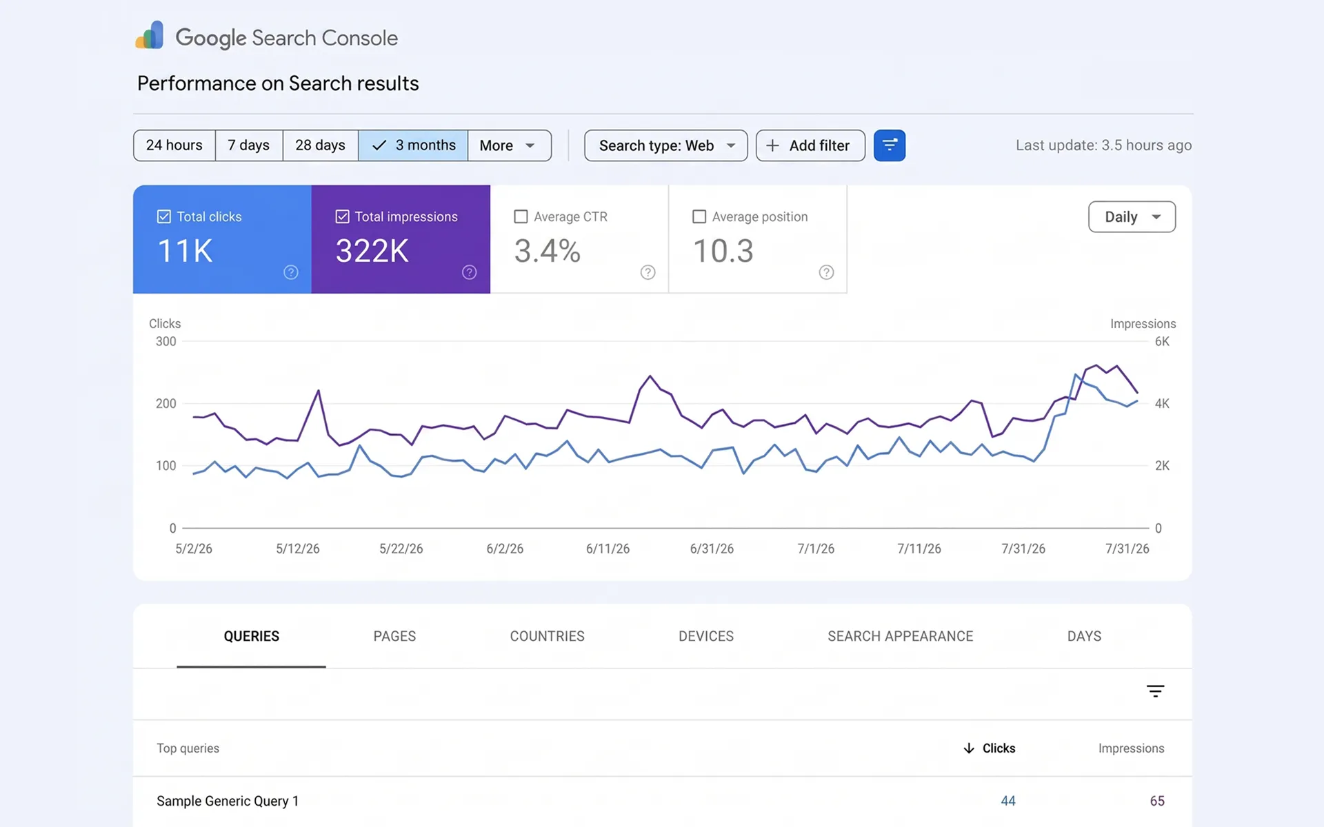 Search performance dashboard showing rising clicks and impressions