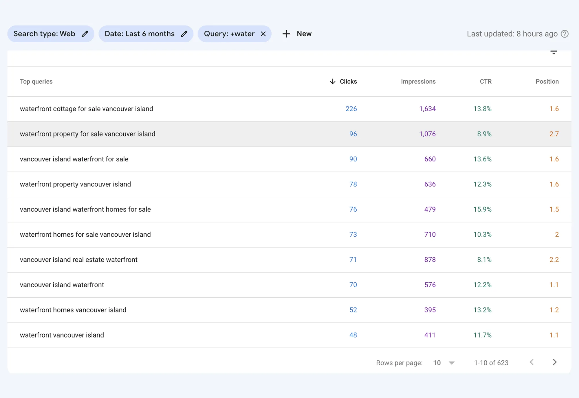 PPC Keyword Performance
