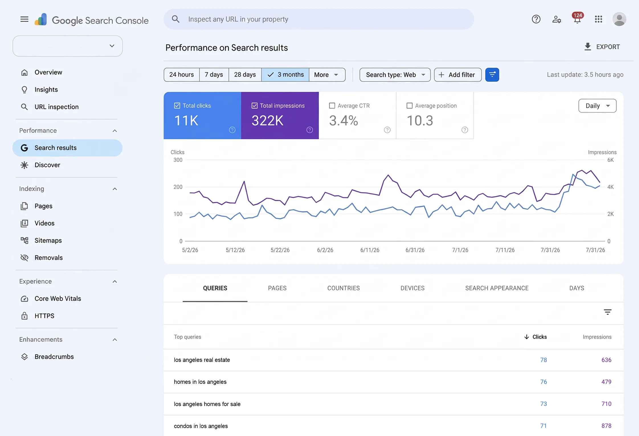 Google Search Console showing 11K clicks and 322K impressions over three months