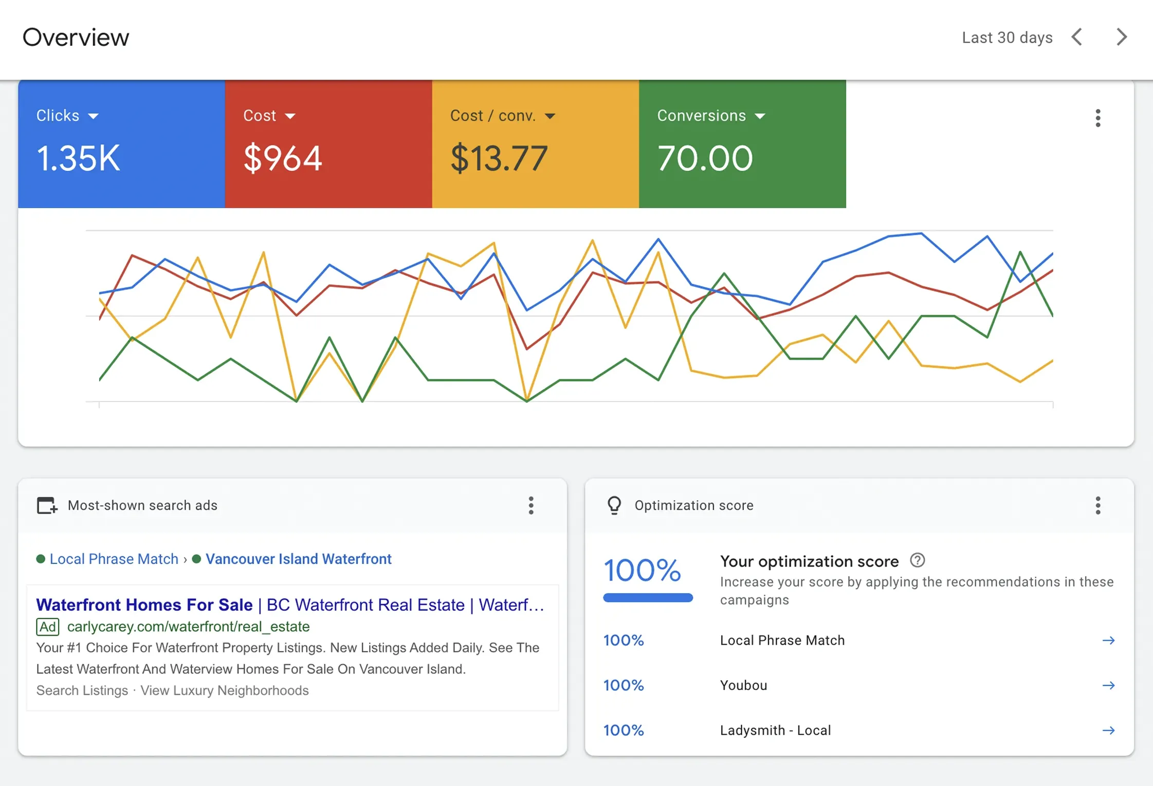 Google Adwords Performance Overview