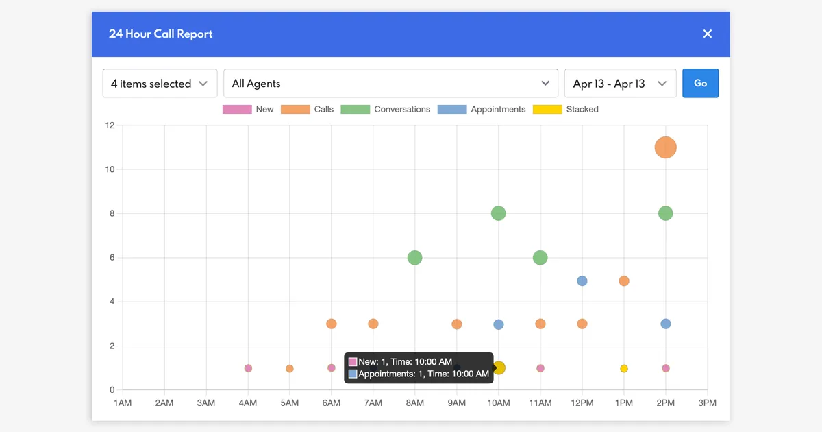 Unlock Deeper Performance Insights with the 24 Hour Call Report